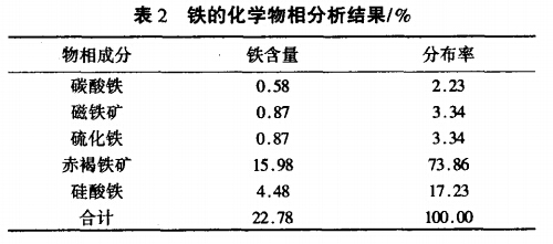 鐵的化學物相分析結果