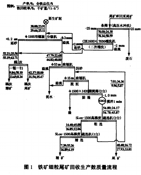 鐵礦細粒尾礦回收生產數質量流程
