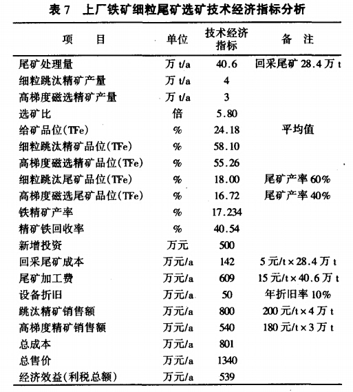 上廠鐵礦細粒尾礦選礦技術經濟指標分析