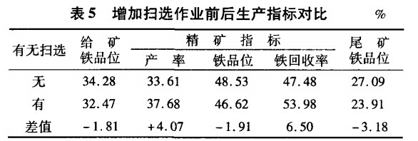 增加掃選作業前后生產指標對比