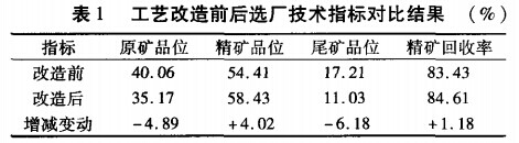 工藝改造前后選廠技術指標對比結果
