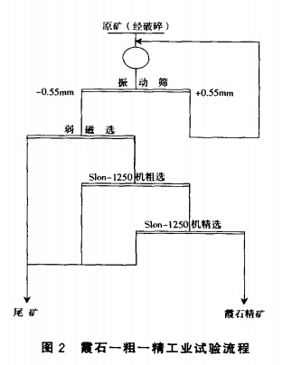 霞石-粗-精工業試驗流程